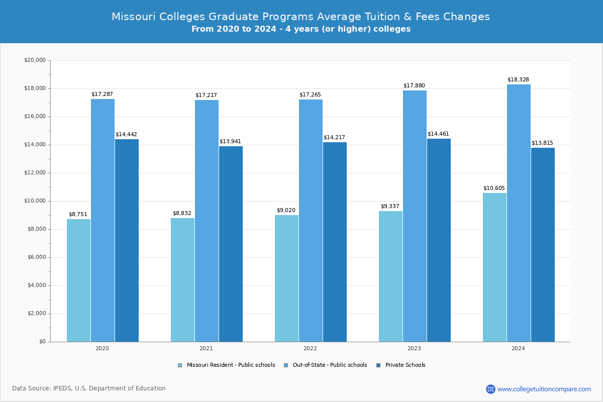 Missouri 4-Year Colleges Graduate Tuition and Fees Chart